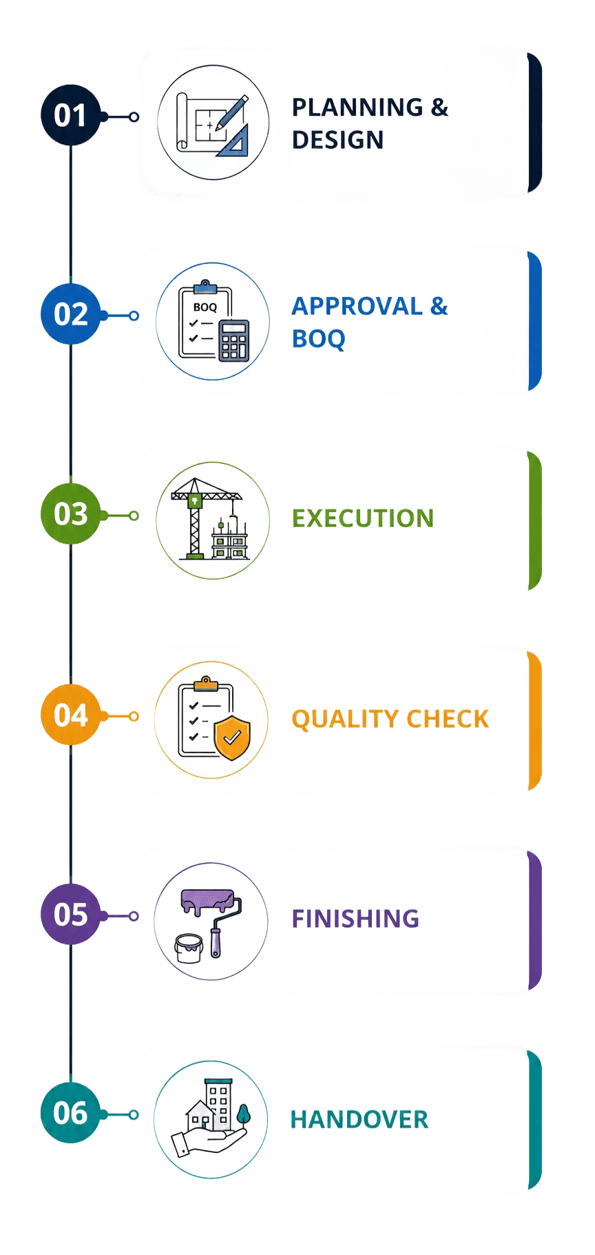 How We Work Process