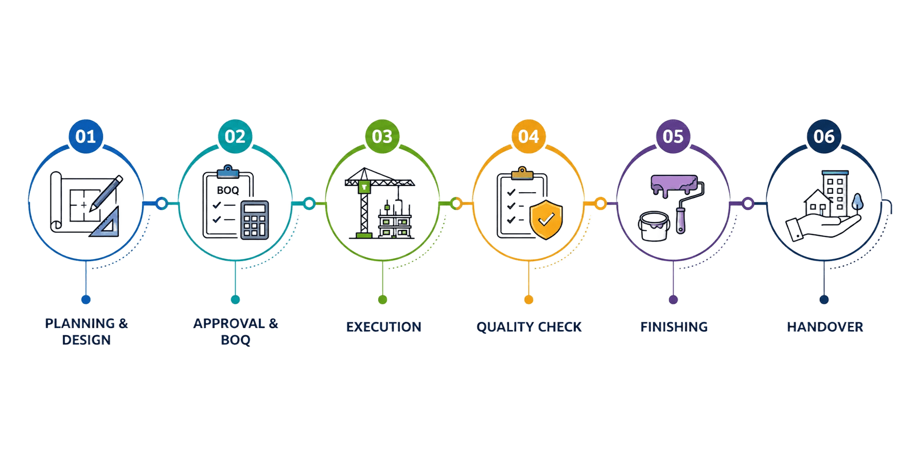 How We Work Process